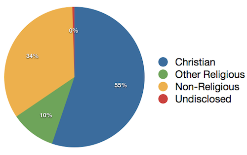 ABOVE: Summary of the results show religious at 65% and non-religfious at 35%. 