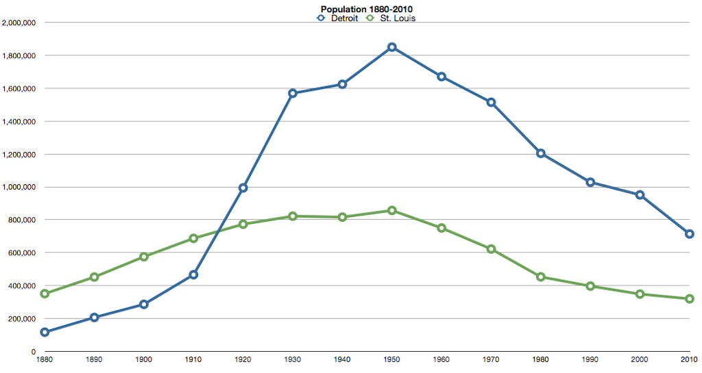 Detroit's population (blue) increased faster than St. Louis' (green) but it also dropped faster. Click image to see larger view.