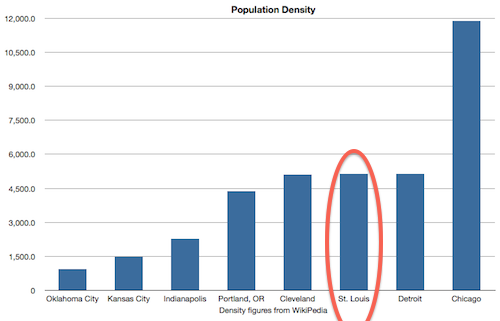 St. Louis' population density (persons/sq mile) is on par with Detroit & Cleveland and higher than Portland OR. 