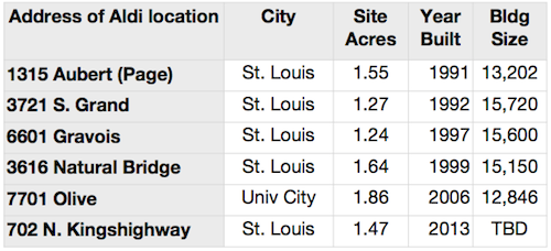 Comparison of a few select Aldi locations