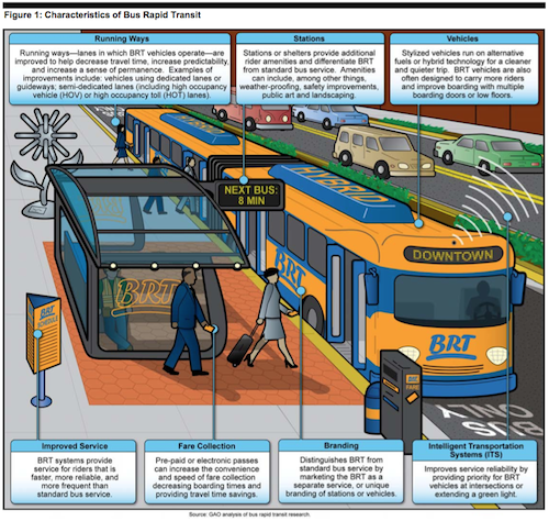 Source: United States Government Accountability Office's July 2012 report "BUS RAPID TRANSIT Projects Improve Transit Service and Can Contribute to Economic Development" page 6, click to download PDF