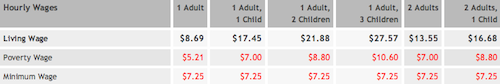 Living wage for St. Louis County. Source: MIT, click image to view