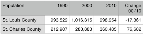 Following the opening, St. Louis County experienced a population decline for the first time since St. Louis City left in 1876