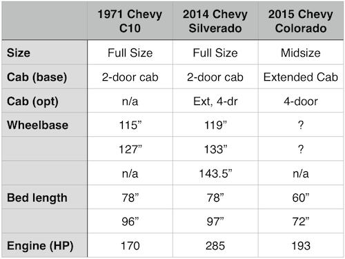 The base 4 cylinder in the Colorado is more powerful than the V-8 from 1971, cabs are bigger but beds are shorter