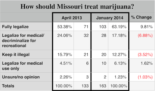 Comparison of the results from a non-scienticfic poll conducted in April 2013 and last week.
