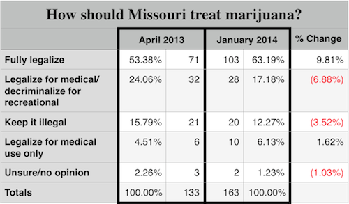 Comparison of the results from a non-scienticfic poll conducted in April 2013 and last week. 