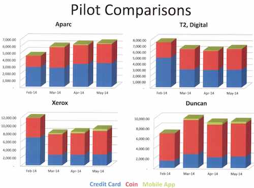 The latest numbers on the four vendors, distributed earlier this month at the Parking Commission meeting. Received vis a Missouri Sunshine Law request. Click image to view 2-page PDF  on Scribd.com