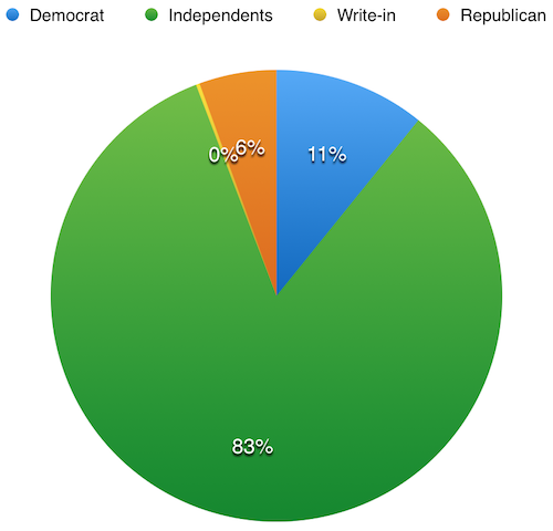 The two independent candidates received 83% of the votes cast