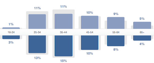 Facebook shows me demographics of the "engaged" persons on the Facebook page. The top row is female, the bottom row male. 