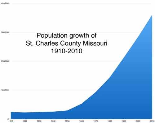 Graph made from figures on Wikipedia, click image to view page. 