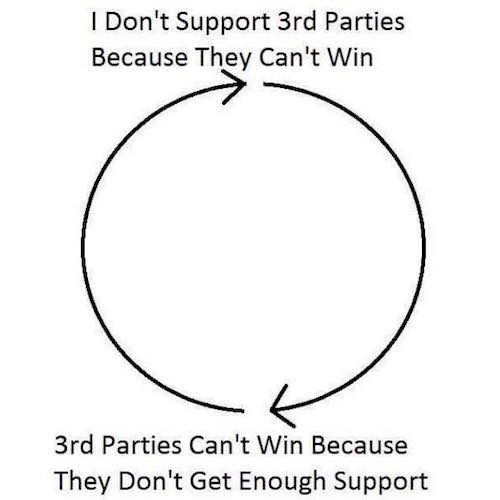 Circular logic keeps us locked into the two major parties on the state & national level 